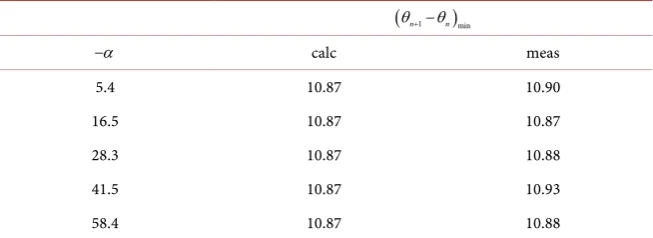 Table 2. Calculated and measured values of the minimum angle between adjacent diffraction line, and the rotation angles of the grating at which they occur