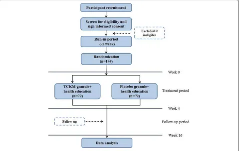 Fig. 1 Flowchart of study. TCKM Tiao-Chang Ke-Min