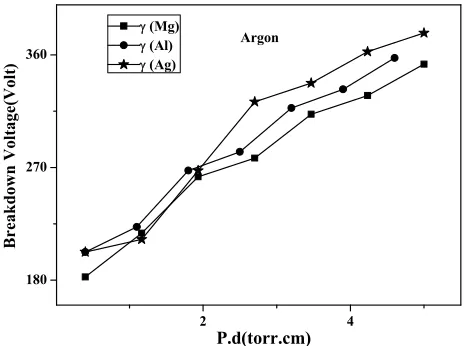 Table 1. Secondary emission coefficient 