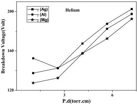 Fig.3. Dependence of the breakdown voltage on the pressure-gap spacing product in helium