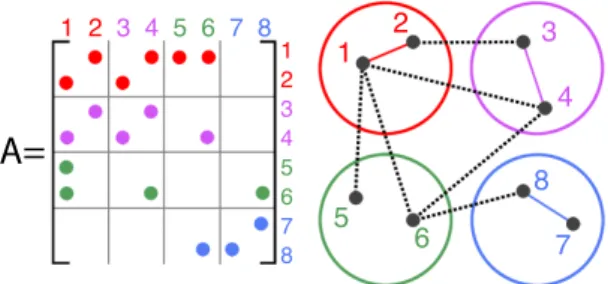 Figure 2: Graph 4-partition shown with correspond- correspond-ing adjacency matrix. The intra-partition edges are shown in their partition color, while inter-partition edges are shown as dotted black lines