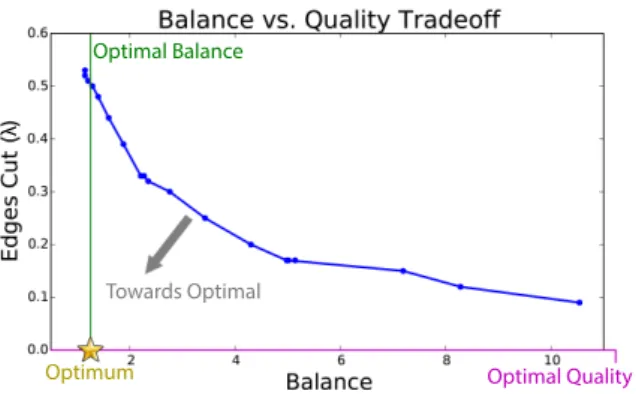 Figure 9: Tradeoff between node balance and edge- edge-cut (of a 64-partition) encountered during  temper-ing process.
