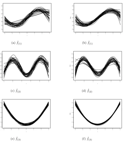 Figure 5: Thirty functions computed with mixed model methods(left panels) and boosting (right panels) (c = 1, p = 3)