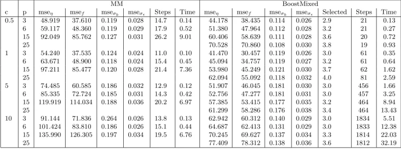 Table 1: Comparison between additive mixed model fit and BoostMixed (ρ = 0.1).