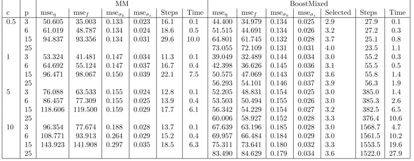 Table 2: Comparison between additive mixed model fit and BoostMixed (ρ = 0.5).