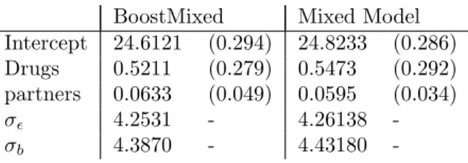 Table 3: Estimates for the AIDS Cohort Study MACS with BoostMixed and mixed model approach (standard deviations given in brackets)