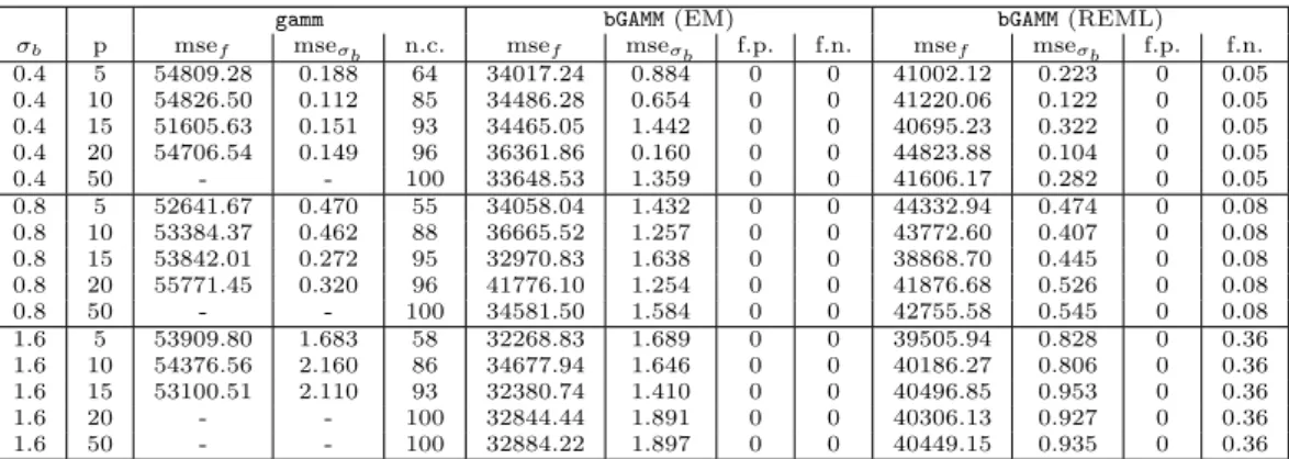 Table 1: Generalized additive mixed model with gamm and boosting (bGAMM) on Bernoulli data