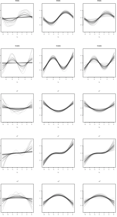 Figure 3: Smooth functions computed with the gamm model (left), the bGAMM EM model (middle) and the bGAMM REML model (right) for p = 5, σ = 0.4