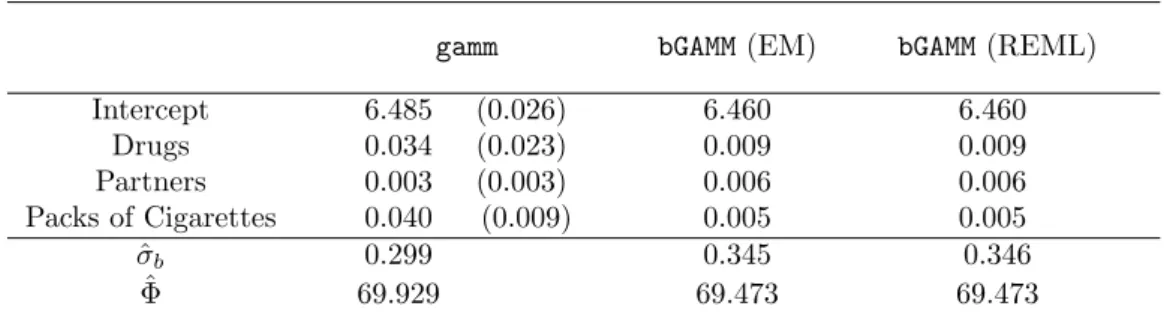 Table 5: Estimates for the AIDS Cohort Study MACS with gamm function (standard deviations in brackets) and bGAMM algorithm