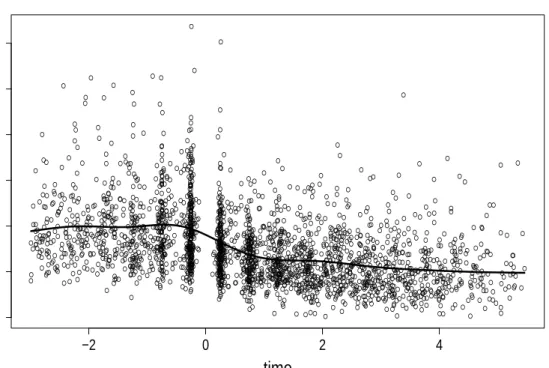 Figure 6: Data from Multicenter AIDS Cohort Study (MACS) and smoothed time effect