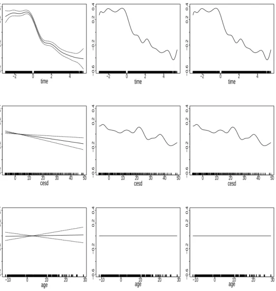 Figure 7: Estimated smooth effect of time, age and cesd computed with the gamm model (left), the bGAMM EM model (middle) and the bGAMM REML model (right) for CD4 data