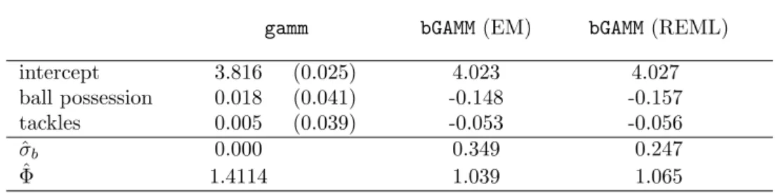 Table 7: Estimates for the German Bundesliga data with gamm function (standard deviations in brackets) and bGAMM algorithm