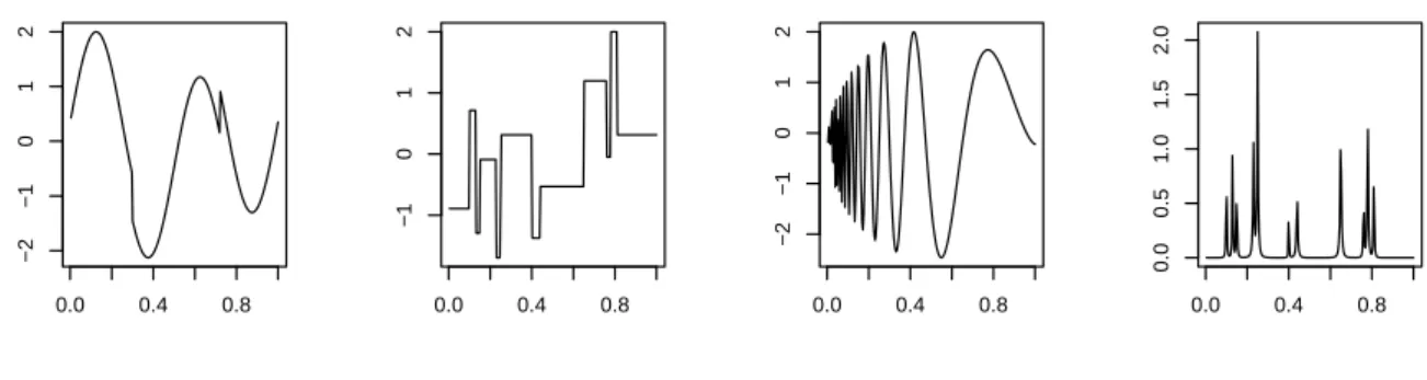 Figure 1: Functional part of the generalized partially linear model. Figure (a) corresponds to the Heavisine function, Figure (b) to the Blocks function, Figure (c) to the Doppler function and Figure (d) to the Bumps function.