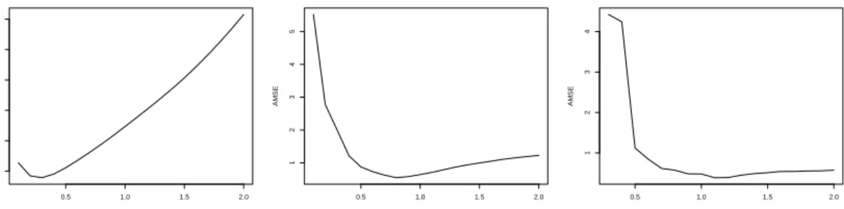 Figure 2: Evolution of the functional AMSE with respect to the threshold level in a generalized functional model with the Heavisine function