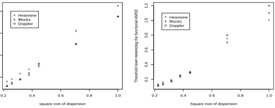 Figure 3: Evolution of the threshold minimizing the functional AMSE when estimating the Heavisine, Blocks and Doppler functions in a Binomial setup, with respect to √