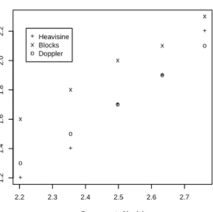 Figure 4: Evolution of the optimal threshold with respect to p