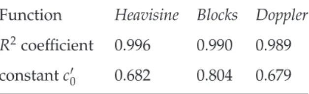 Table 2: Numerical indexes for the regression of the threshold level that minimizes the functional AMSE with respect to p