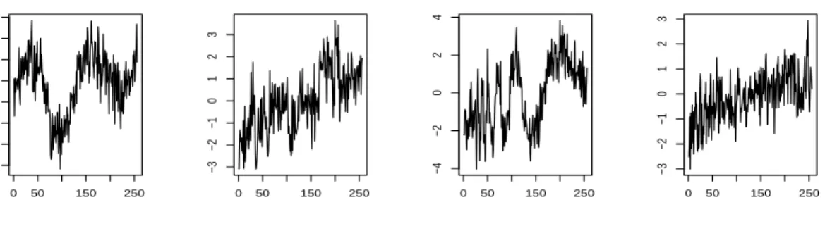 Figure 5: An example of a simulated data set in Example 1, with the Heavisine function in Figure (a), the Blocks function in Figure (b), the Doppler function in Figure (c) and the Bumps function in Figure (d).