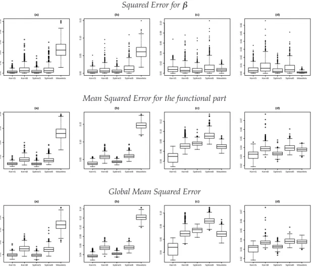 Figure 7: Boxplots of the MSE in Example 1, with the Heavisine function in Figures (a), the Blocks function in Figures (b), the Doppler function in Figures (c) and the Bumps function in Figures (d)