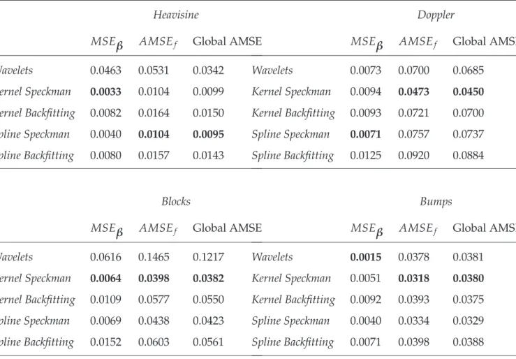Table 4: Measures of quality the estimates over the 500 simulations in Example 1 with n = 2 8 and φ = 0.05