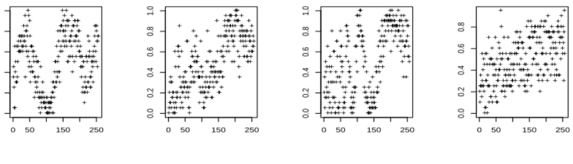 Figure 8: An example of the observations obtained on a simulation in Example 2, with the Heavisine function in Figure (a), the Blocks function in Figure (b), the Doppler function in Figure (c) and the Bumps function in Figure (d).