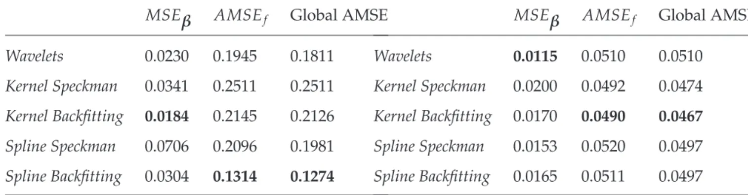 Table 5: Measures of quality the estimates over the 500 simulations in Example 2 with n = 2 8 and φ = 1/20.