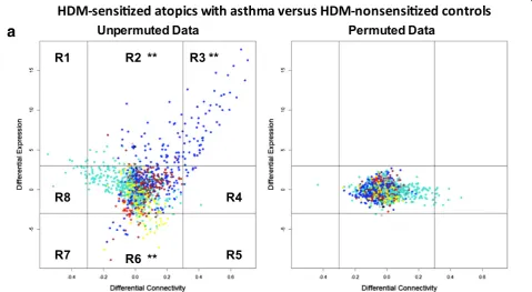 Fig. 6 Differential network analysis of CD4 T cell responses to HDM in sensitized atopics with asthma versus HDM-nonsensitized controls