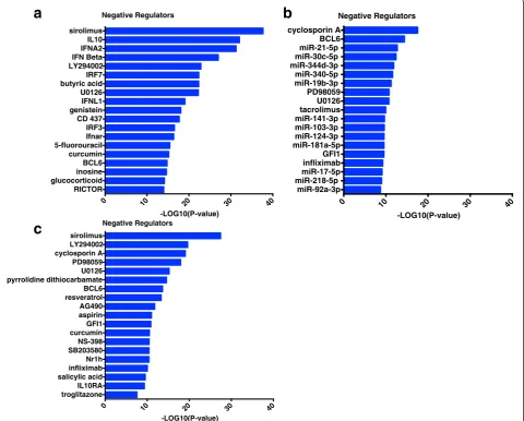 Fig. 7 Identification of negative regulators of the house dust mite response in CD4 T cells from atopics with asthma
