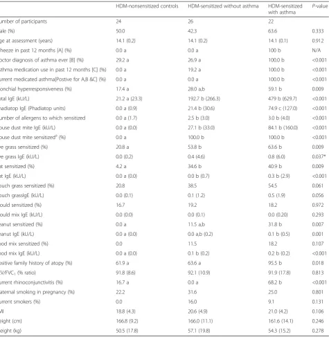 Table 1 Characteristics of the study population