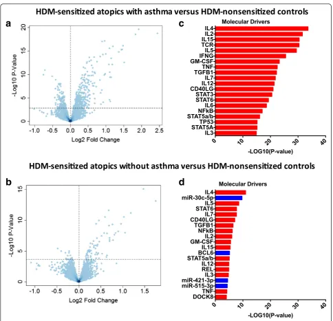 Fig. 3 Identification of molecular drivers of differential responses to HDM in CD4 T cells