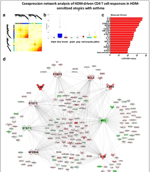 Fig. 4 Coexpression networks underling HDM-driven CD4 T cell responses in sensitized asthmatics