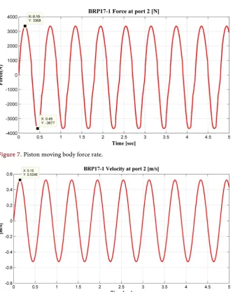 Figure 9. Hydraulic motor shaft speed at different frequency. 