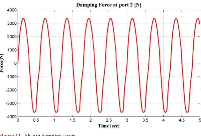 Figure 10. Liquid flow curve passing through hydraulic motor. 