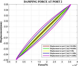 Figure 12. Damping coefficient of traditional conventional system. 