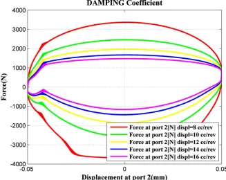 Figure 13. Damping coefficient of hydraulic regenerative shock absorber at different fre-quency