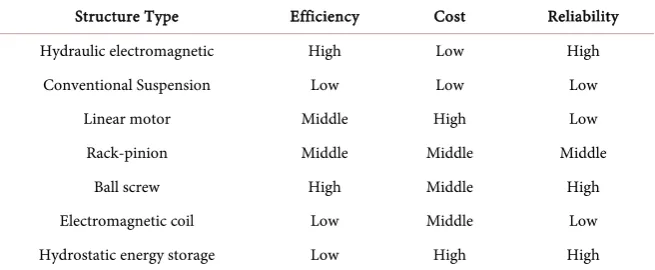 Table 1. Integrate the main structures of the current shock absorber. 