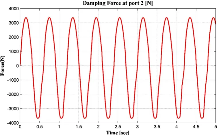 Figure 4. Damping force of moving piston body in regenerative absorber. 