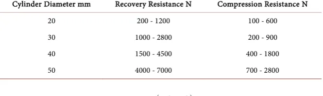 Table 3. Recovery resistance and compression resistance force at different cylinder diameter
