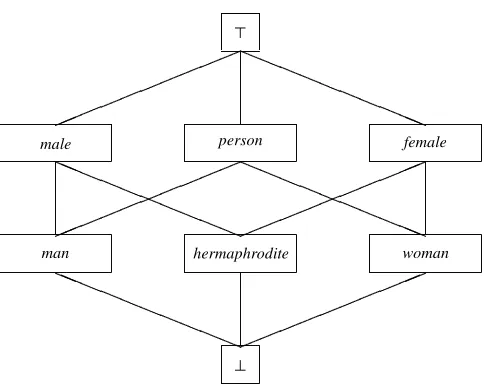 Figure 1. A partial order of sorts