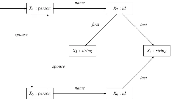 Figure 2. An OSF-Graph