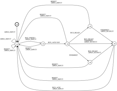 Figure 3: The Interface Automaton