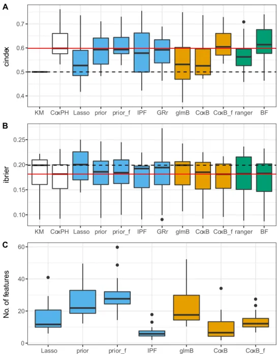 Figure 2. Performance of the learners. A: cindex. B: ibrier. C: total number of selected features; only learners yielding model coefficients are included and grridge is excluded since it yields models on a much larger scale