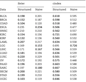 Table 6. Comparing naive learners and structured learners. The performance of structured learners, i.e