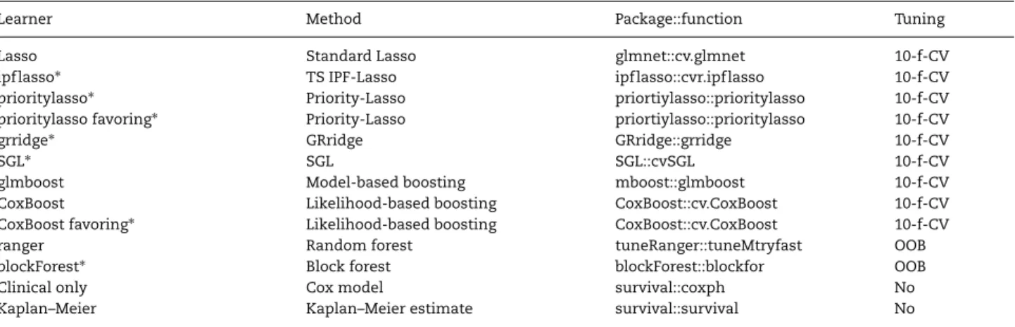 Table 1. Summary of learners used for the benchmark experiment.