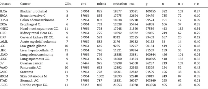Table 2. Summary of the datasets used for the benchmark experiment. The third to the seventh column show the number of features in the feature group, the eighth column the total amount of features (p)