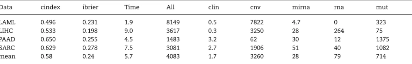 Table 3. Performance of SGL on four small datasets. Column ‘All’ represents the total number of selected features, the subsequent columns the numbers of selected features of the respective groups.