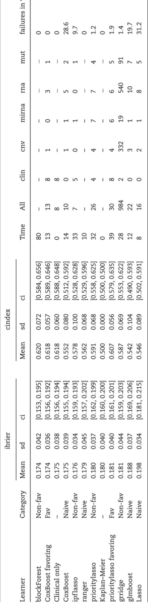 Figure 2 shows the distributions of the values of the performance metrics across the datasets