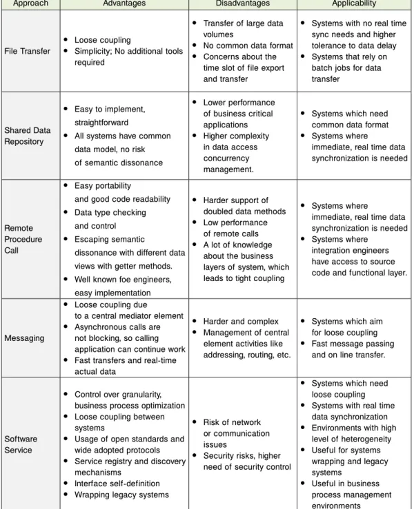 Table 1. Software integration approaches from the perspective of level of abstraction