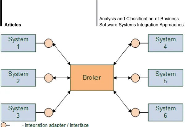 Fig. 7. Message Broker Integration
