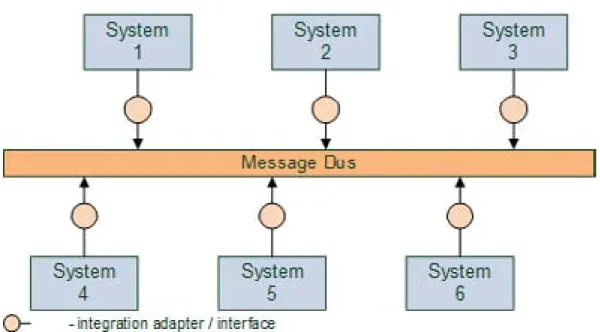 Fig. 8. Message Bus Integration